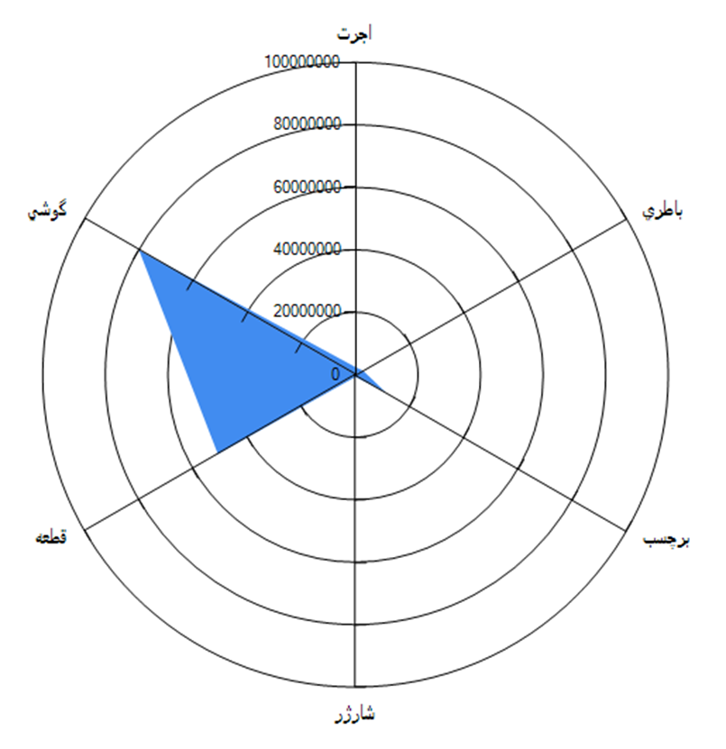 Title: نمودار Radar رادار در نرم افزار حسابداری اسکناس