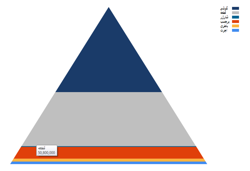 Title: نمودار Pyramid یا هرمی در نرم افزار اسکناس